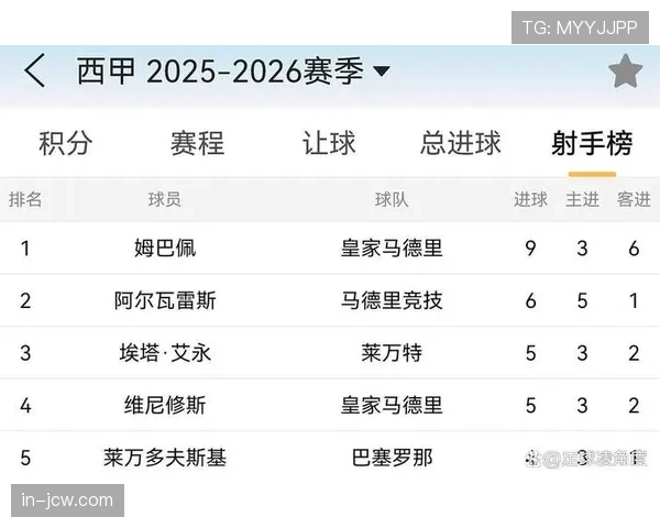 姆巴佩以13球领跑射手榜 成皇马进攻绝对核心