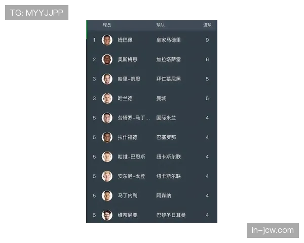 姆巴佩十三球领跑西甲射手榜 赛季场均超一球效率惊人